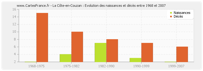 La Côte-en-Couzan : Evolution des naissances et décès entre 1968 et 2007